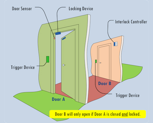  Bir erişim kontrol sisteminde kapı sensörünün uygulanması